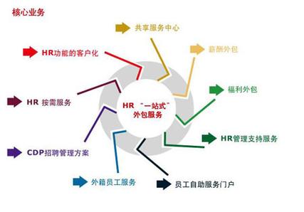 外包服务行业